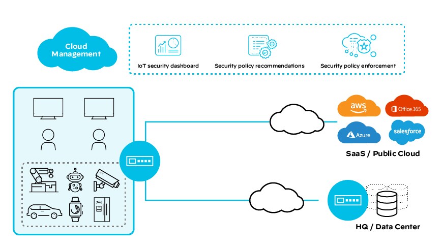 SD-WAN integrated IoT offers unparalleled visibility into IoT, security policy recommendations and Zero Trust with policy enforcements